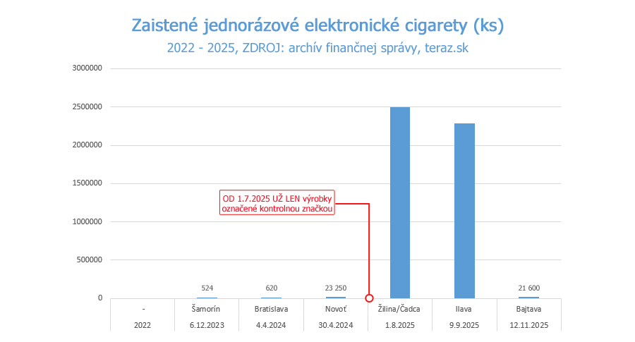 cierny trh_zaistene jednorazove elektron